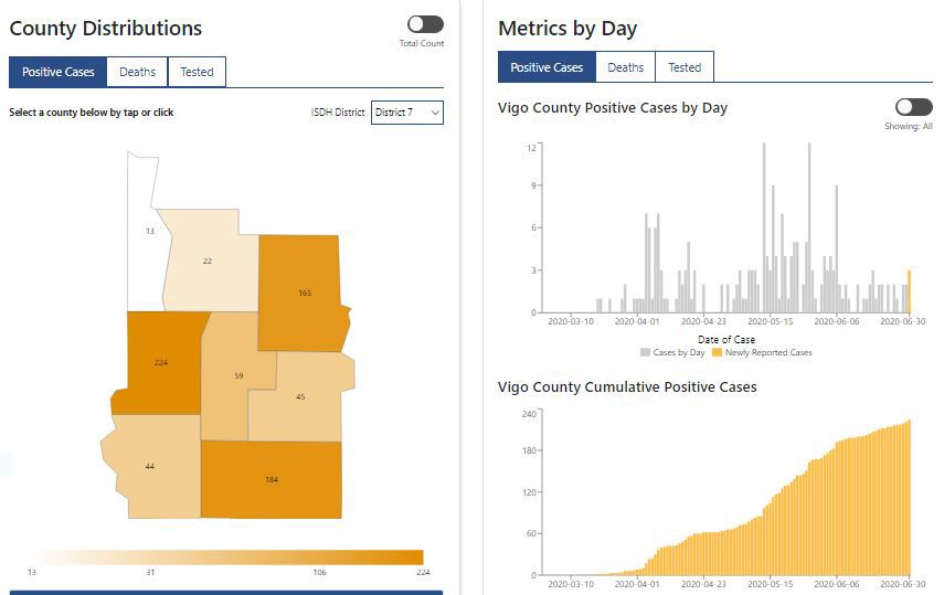 District cases